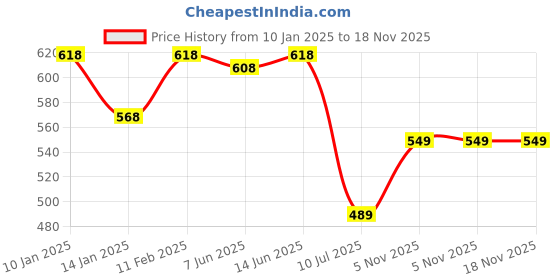myntra.com SHYAM SONS FLAIR Bra Full Coverage shyam sons flair Price History Graph from 10 Jan 2025 to 18 Nov 2025