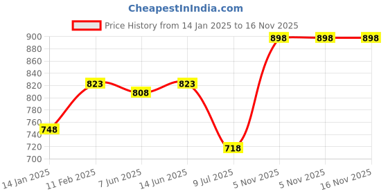myntra.com SHYAM SONS FLAIR Bra Full Coverage shyam sons flair Price History Graph from 14 Jan 2025 to 15 Nov 2025
