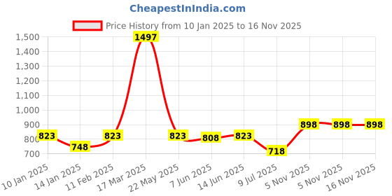 myntra.com SHYAM SONS FLAIR Bra Full Coverage shyam sons flair Price History Graph from 10 Jan 2025 to 15 Nov 2025