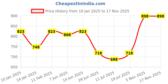 myntra.com SHYAM SONS FLAIR Bra Full Coverage shyam sons flair Price History Graph from 10 Jan 2025 to 16 Nov 2025