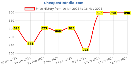 myntra.com SHYAM SONS FLAIR Bra Full Coverage shyam sons flair Price History Graph from 10 Jan 2025 to 15 Nov 2025
