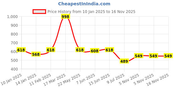 myntra.com SHYAM SONS FLAIR Bra Full Coverage shyam sons flair Price History Graph from 10 Jan 2025 to 16 Nov 2025