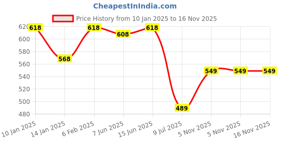 myntra.com SHYAM SONS FLAIR Bra Full Coverage shyam sons flair Price History Graph from 10 Jan 2025 to 15 Nov 2025
