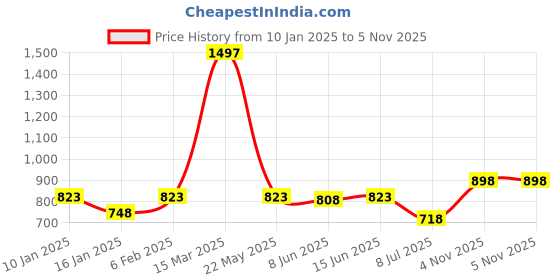 myntra.com SHYAM SONS FLAIR Bra Full Coverage shyam sons flair Price History Graph from 10 Jan 2025 to 5 Nov 2025