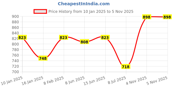 myntra.com SHYAM SONS FLAIR Bra Full Coverage shyam sons flair Price History Graph from 10 Jan 2025 to 5 Nov 2025