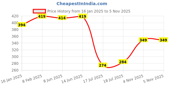 myntra.com SHYAM SONS FLAIR Bra Full Coverage shyam sons flair Price History Graph from 16 Jan 2025 to 5 Nov 2025