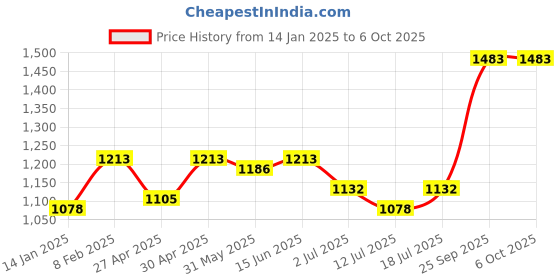 myntra.com SHYAM SONS FLAIR Bra Full Coverage shyam sons flair Price History Graph from 14 Jan 2025 to 5 Oct 2025