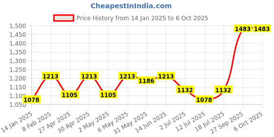 myntra.com SHYAM SONS FLAIR Bra Full Coverage shyam sons flair Price History Graph from 14 Jan 2025 to 5 Oct 2025