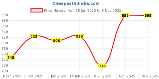 myntra.com SHYAM SONS FLAIR Bra Full Coverage shyam sons flair Price History Graph from 16 Jan 2025 to 5 Nov 2025