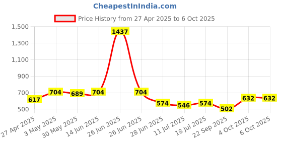 myntra.com SHYAM SONS FLAIR Bra Full Coverage shyam sons flair Price History Graph from 27 Apr 2025 to 6 Oct 2025