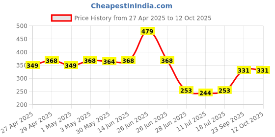 myntra.com SHYAM SONS FLAIR Bra Full Coverage shyam sons flair Price History Graph from 27 Apr 2025 to 11 Oct 2025