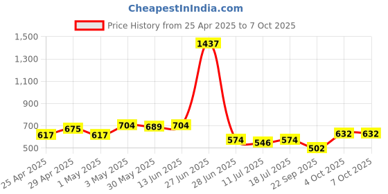 myntra.com SHYAM SONS FLAIR Bra Full Coverage shyam sons flair Price History Graph from 25 Apr 2025 to 6 Oct 2025