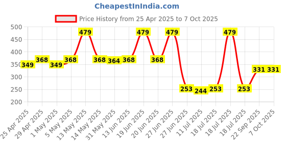 myntra.com SHYAM SONS FLAIR Bra Full Coverage shyam sons flair Price History Graph from 25 Apr 2025 to 6 Oct 2025