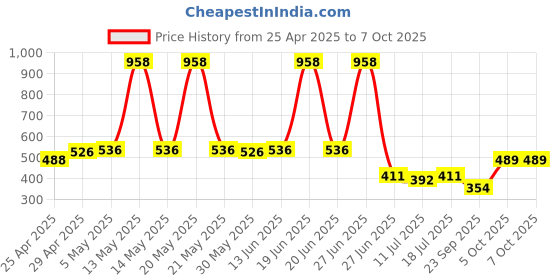 myntra.com SHYAM SONS FLAIR Bra Full Coverage shyam sons flair Price History Graph from 25 Apr 2025 to 7 Oct 2025