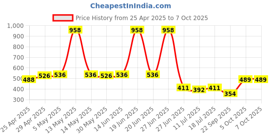 myntra.com SHYAM SONS FLAIR Bra Full Coverage shyam sons flair Price History Graph from 25 Apr 2025 to 7 Oct 2025