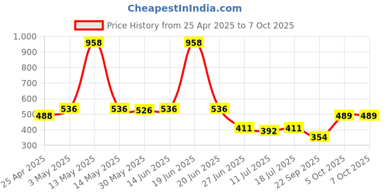 myntra.com SHYAM SONS FLAIR Bra Full Coverage shyam sons flair Price History Graph from 25 Apr 2025 to 7 Oct 2025