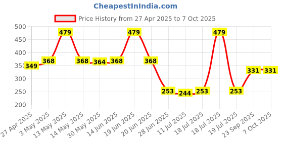myntra.com SHYAM SONS FLAIR Bra Full Coverage shyam sons flair Price History Graph from 27 Apr 2025 to 7 Oct 2025