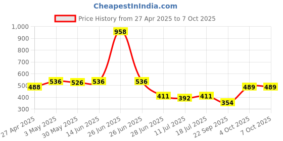 myntra.com SHYAM SONS FLAIR Bra Full Coverage shyam sons flair Price History Graph from 27 Apr 2025 to 7 Oct 2025