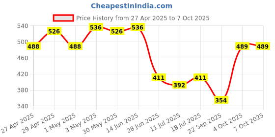 myntra.com SHYAM SONS FLAIR Bra Full Coverage shyam sons flair Price History Graph from 27 Apr 2025 to 6 Oct 2025