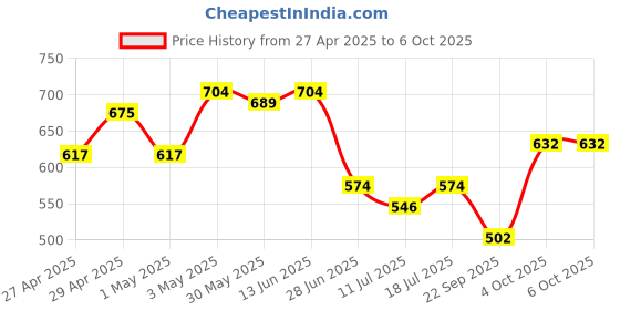 myntra.com SHYAM SONS FLAIR Bra Full Coverage shyam sons flair Price History Graph from 27 Apr 2025 to 6 Oct 2025