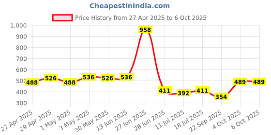 myntra.com SHYAM SONS FLAIR Bra Full Coverage shyam sons flair Price History Graph from 27 Apr 2025 to 5 Oct 2025