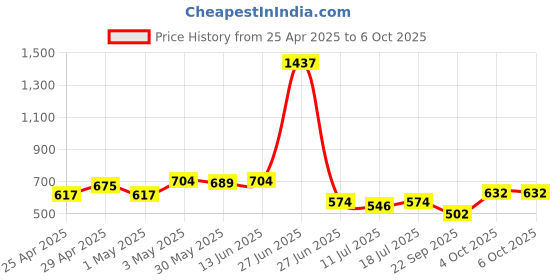 myntra.com SHYAM SONS FLAIR Bra Full Coverage shyam sons flair Price History Graph from 25 Apr 2025 to 6 Oct 2025