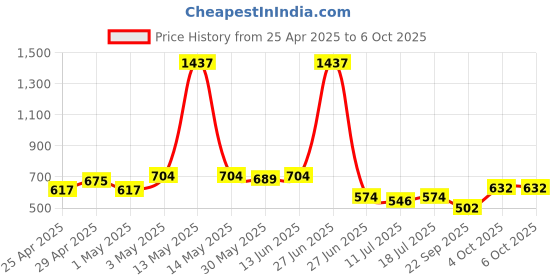 myntra.com SHYAM SONS FLAIR Bra Full Coverage shyam sons flair Price History Graph from 25 Apr 2025 to 6 Oct 2025