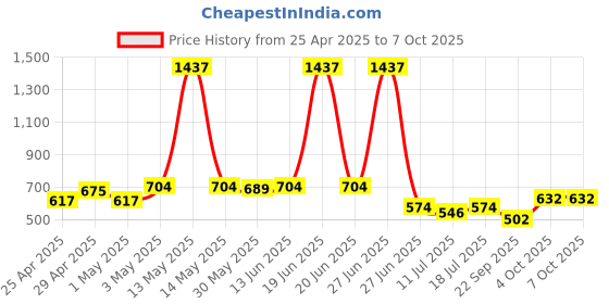 myntra.com SHYAM SONS FLAIR Bra Full Coverage shyam sons flair Price History Graph from 25 Apr 2025 to 6 Oct 2025