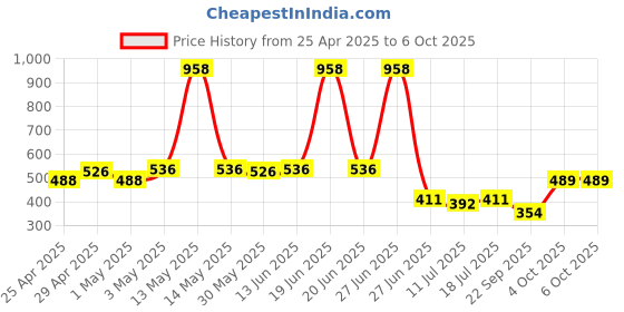 myntra.com SHYAM SONS FLAIR Bra Full Coverage shyam sons flair Price History Graph from 25 Apr 2025 to 6 Oct 2025