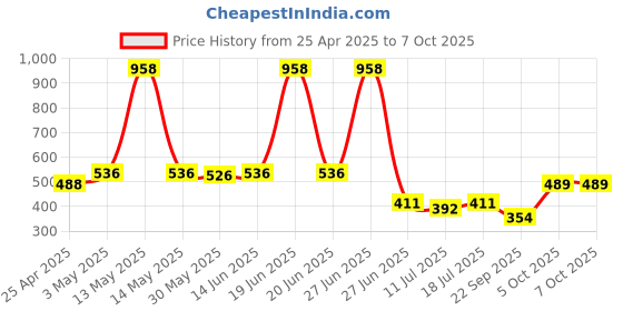 myntra.com SHYAM SONS FLAIR Bra Full Coverage shyam sons flair Price History Graph from 25 Apr 2025 to 7 Oct 2025