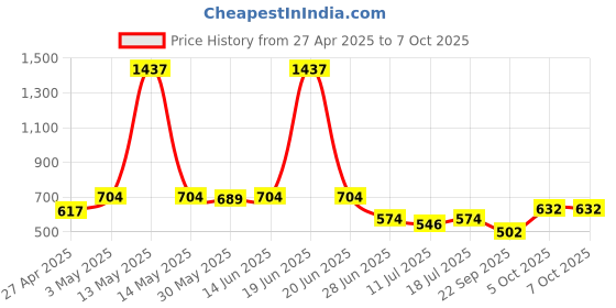 myntra.com SHYAM SONS FLAIR Bra Full Coverage shyam sons flair Price History Graph from 27 Apr 2025 to 7 Oct 2025
