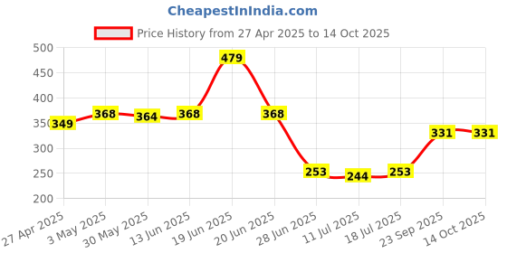 myntra.com SHYAM SONS FLAIR Bra Full Coverage shyam sons flair Price History Graph from 27 Apr 2025 to 14 Oct 2025