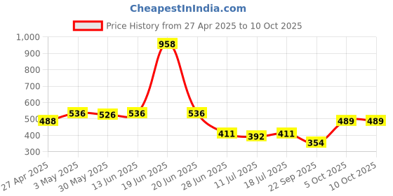 myntra.com SHYAM SONS FLAIR Bra Full Coverage shyam sons flair Price History Graph from 27 Apr 2025 to 10 Oct 2025