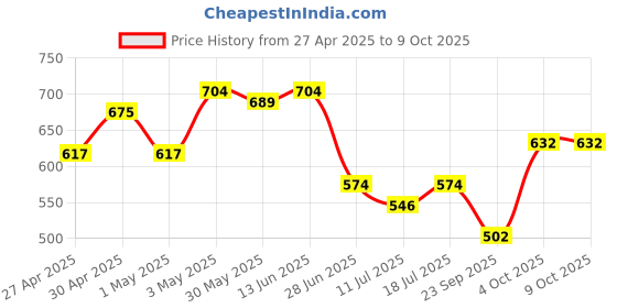 myntra.com SHYAM SONS FLAIR Bra Full Coverage shyam sons flair Price History Graph from 27 Apr 2025 to 9 Oct 2025