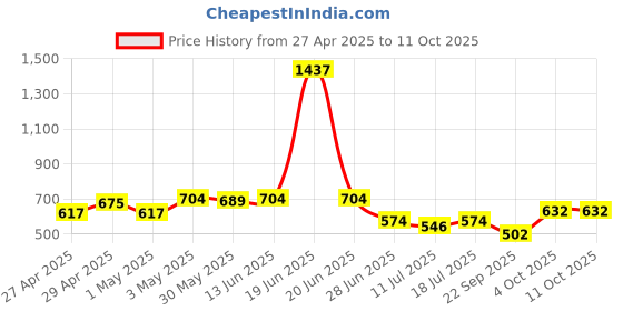 myntra.com SHYAM SONS FLAIR Bra Full Coverage shyam sons flair Price History Graph from 27 Apr 2025 to 11 Oct 2025
