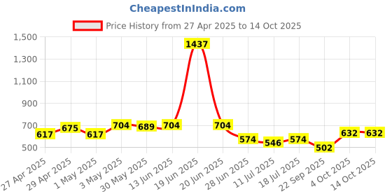 myntra.com SHYAM SONS FLAIR Bra Full Coverage shyam sons flair Price History Graph from 27 Apr 2025 to 13 Oct 2025