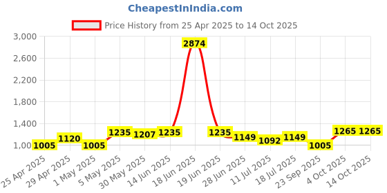 myntra.com SHYAM SONS FLAIR Bra Full Coverage shyam sons flair Price History Graph from 25 Apr 2025 to 13 Oct 2025
