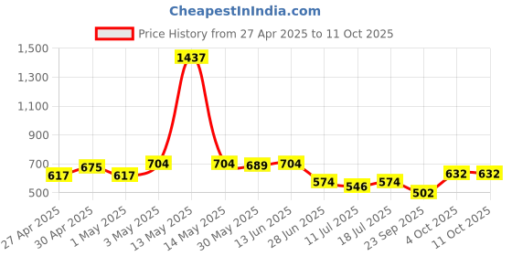 myntra.com SHYAM SONS FLAIR Bra Full Coverage shyam sons flair Price History Graph from 27 Apr 2025 to 10 Oct 2025