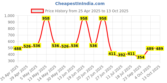 myntra.com SHYAM SONS FLAIR Bra Full Coverage shyam sons flair Price History Graph from 25 Apr 2025 to 13 Oct 2025