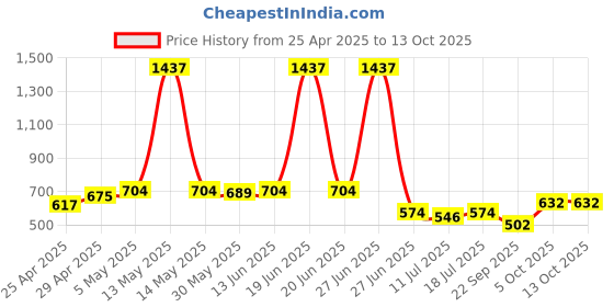 myntra.com SHYAM SONS FLAIR Bra Full Coverage shyam sons flair Price History Graph from 25 Apr 2025 to 13 Oct 2025