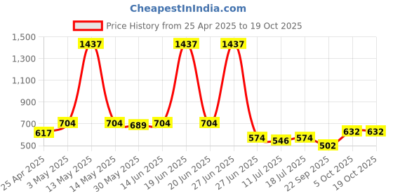 myntra.com SHYAM SONS FLAIR Bra Full Coverage shyam sons flair Price History Graph from 25 Apr 2025 to 18 Oct 2025