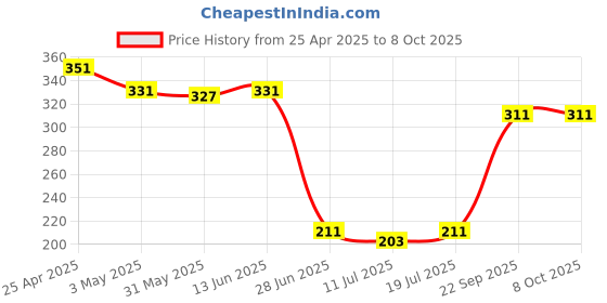 myntra.com SHYAM SONS FLAIR Bra Full Coverage shyam sons flair Price History Graph from 25 Apr 2025 to 8 Oct 2025