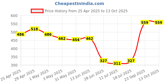 myntra.com SHYAM SONS FLAIR Bra Full Coverage shyam sons flair Price History Graph from 25 Apr 2025 to 13 Oct 2025