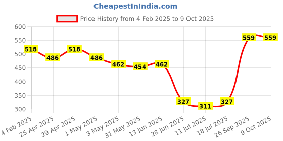 myntra.com SHYAM SONS FLAIR Bra Full Coverage shyam sons flair Price History Graph from 4 Feb 2025 to 9 Oct 2025