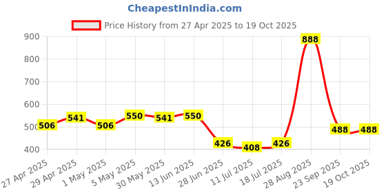 myntra.com SHYAM SONS FLAIR Bra Full Coverage shyam sons flair Price History Graph from 27 Apr 2025 to 18 Oct 2025