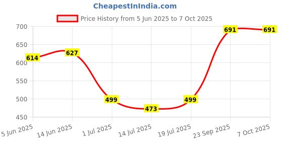 myntra.com SHYAM SONS FLAIR Bra Full Coverage shyam sons flair Price History Graph from 5 Jun 2025 to 7 Oct 2025