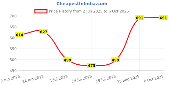 myntra.com SHYAM SONS FLAIR Bra Full Coverage shyam sons flair Price History Graph from 2 Jun 2025 to 6 Oct 2025
