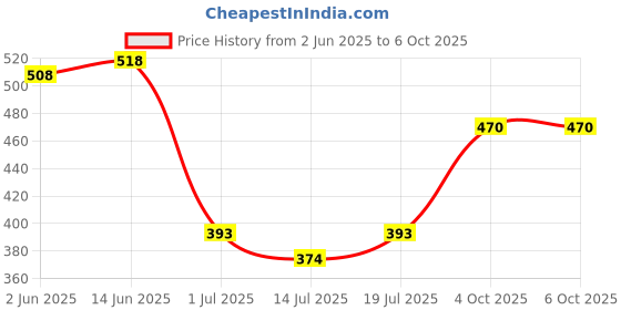 myntra.com SHYAM SONS FLAIR Bra Full Coverage shyam sons flair Price History Graph from 2 Jun 2025 to 4 Oct 2025
