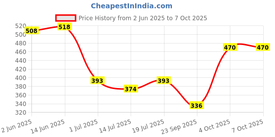 myntra.com SHYAM SONS FLAIR Bra Full Coverage shyam sons flair Price History Graph from 2 Jun 2025 to 6 Oct 2025