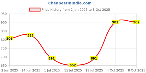 myntra.com SHYAM SONS FLAIR Bra Full Coverage shyam sons flair Price History Graph from 2 Jun 2025 to 6 Oct 2025